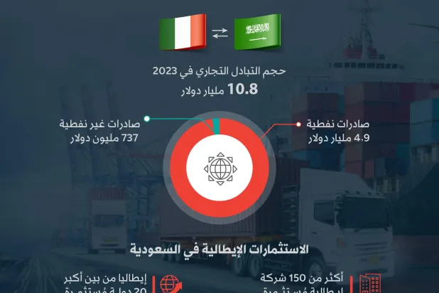 ميلوني تزور المملكة… 10.9 مليار دولار حجم التبادل التجاري بين السعودية وإيطاليا